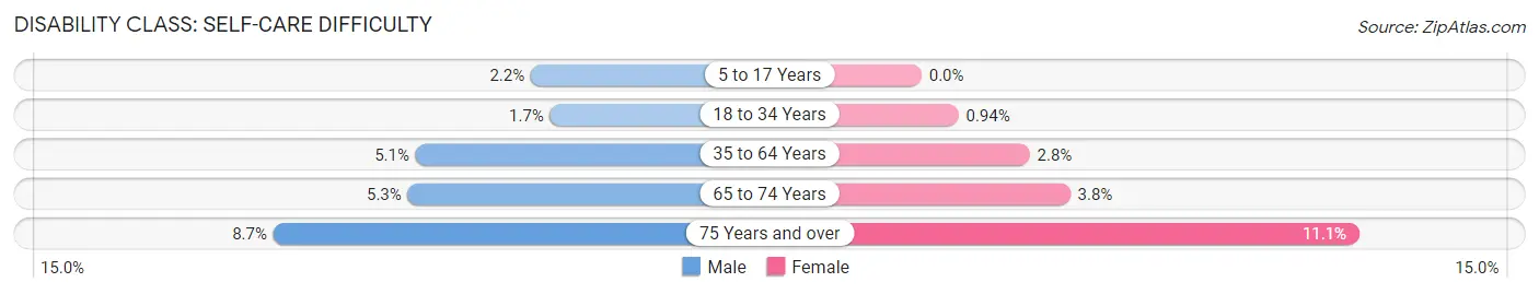 Disability in Zip Code 95842: <span>Self-Care Difficulty</span>