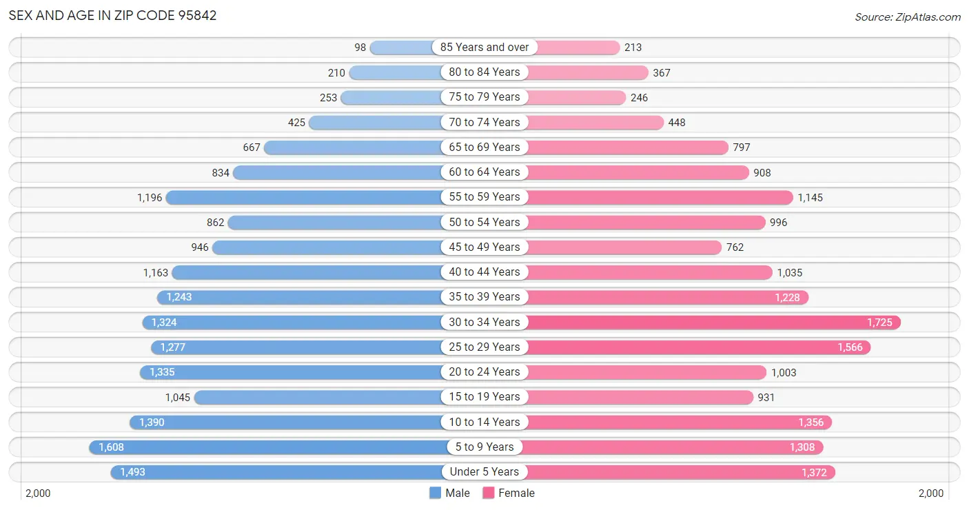 Sex and Age in Zip Code 95842