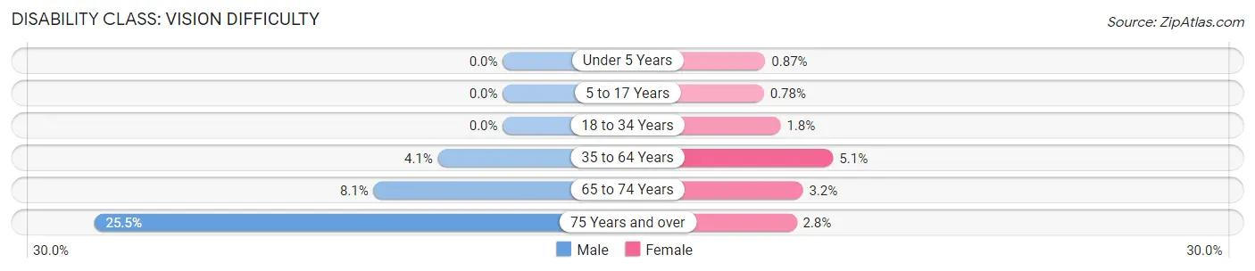 Disability in Zip Code 95842: <span>Vision Difficulty</span>