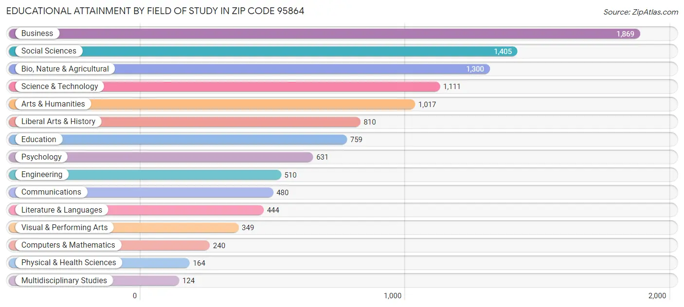 Educational Attainment by Field of Study in Zip Code 95864