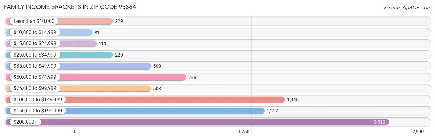 Family Income Brackets in Zip Code 95864