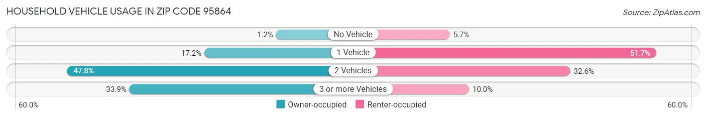 Household Vehicle Usage in Zip Code 95864