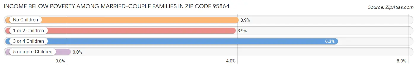 Income Below Poverty Among Married-Couple Families in Zip Code 95864