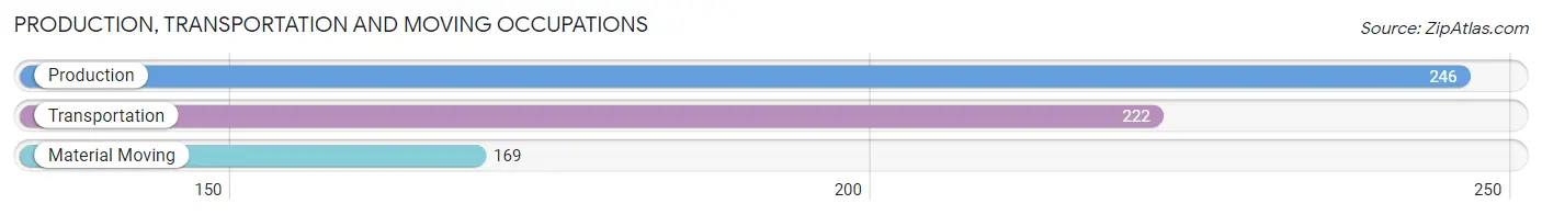 Production, Transportation and Moving Occupations in Zip Code 95864