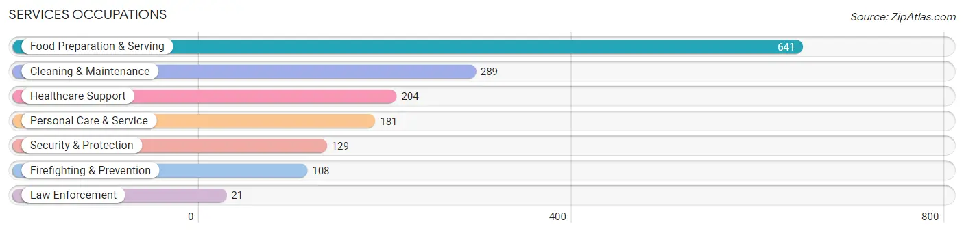 Services Occupations in Zip Code 95864