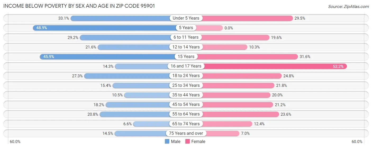 Income Below Poverty by Sex and Age in Zip Code 95901