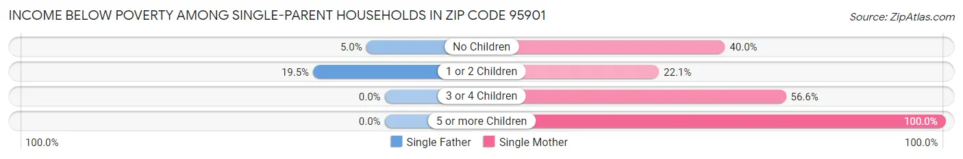 Income Below Poverty Among Single-Parent Households in Zip Code 95901