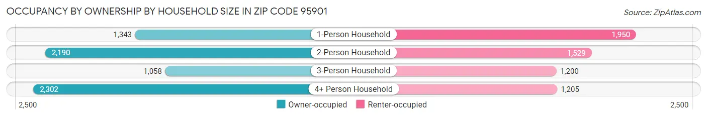 Occupancy by Ownership by Household Size in Zip Code 95901