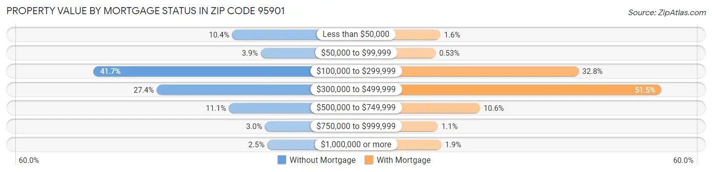 Property Value by Mortgage Status in Zip Code 95901