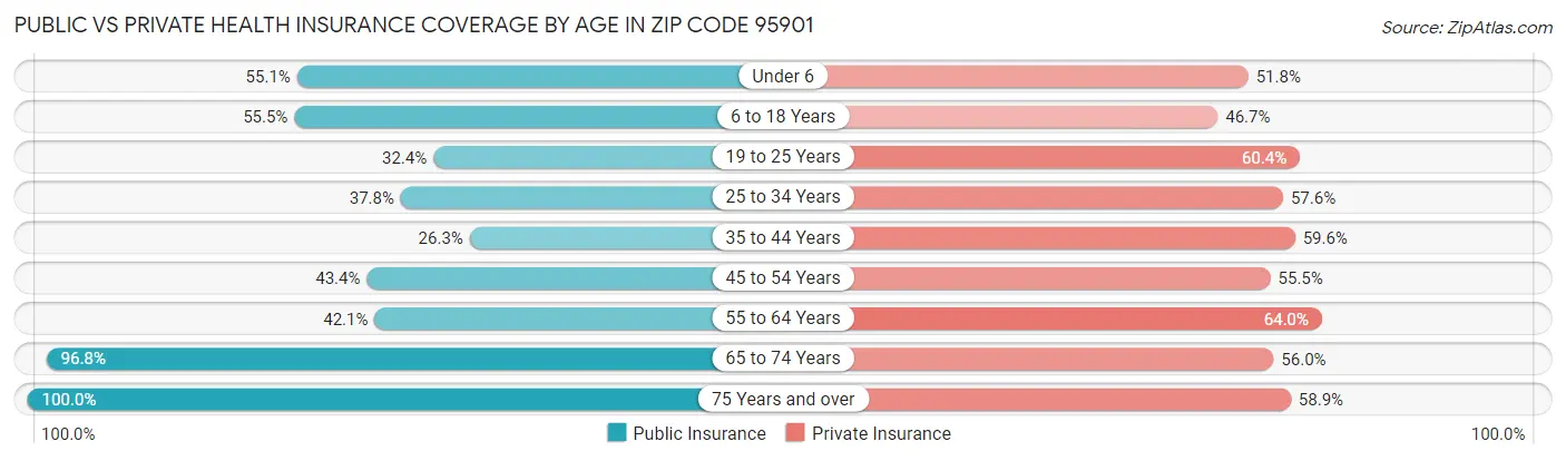 Public vs Private Health Insurance Coverage by Age in Zip Code 95901