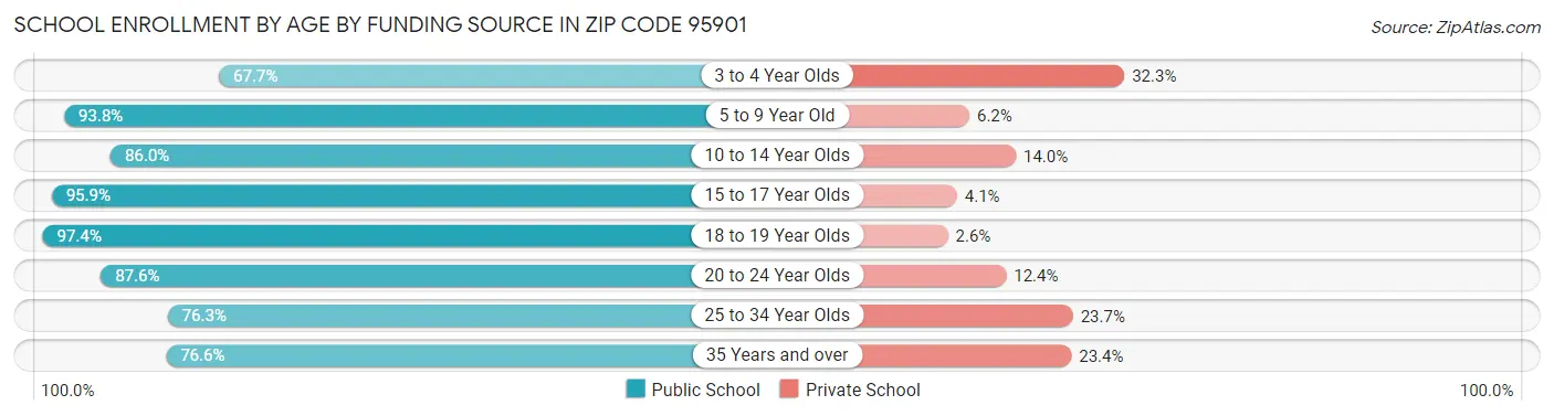 School Enrollment by Age by Funding Source in Zip Code 95901