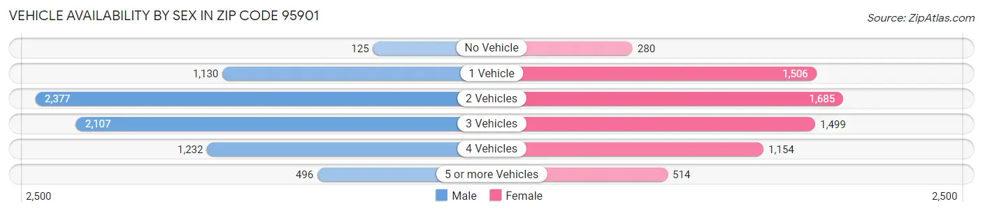 Vehicle Availability by Sex in Zip Code 95901