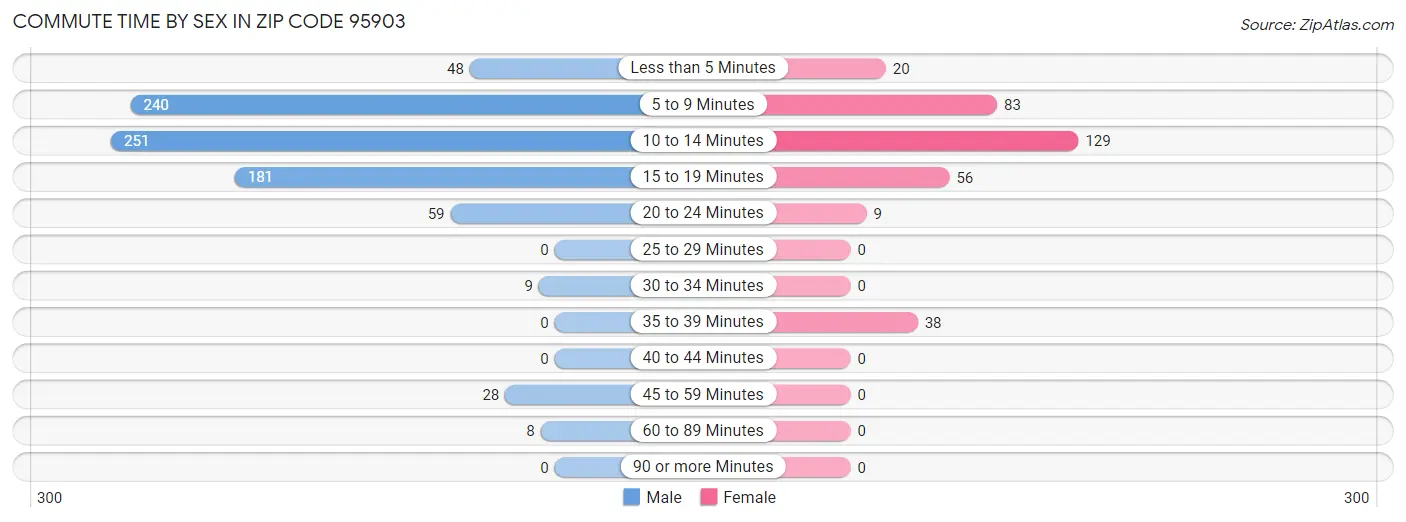 Commute Time by Sex in Zip Code 95903