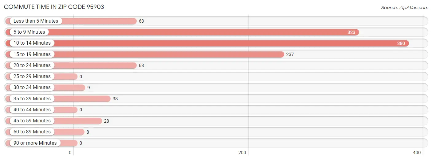 Commute Time in Zip Code 95903