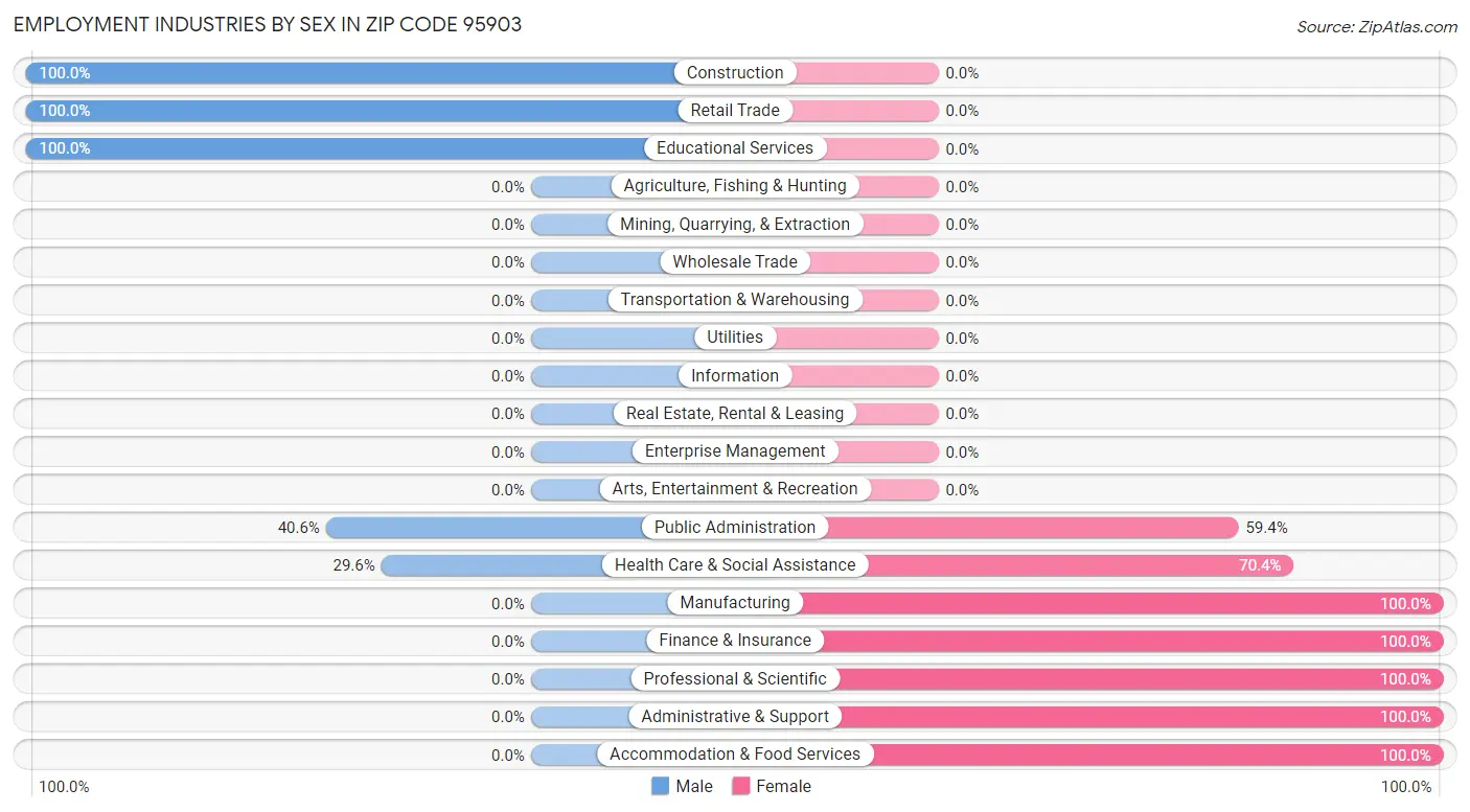 Employment Industries by Sex in Zip Code 95903