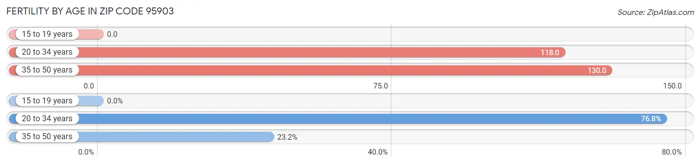 Female Fertility by Age in Zip Code 95903