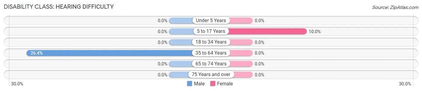 Disability in Zip Code 95903: <span>Hearing Difficulty</span>