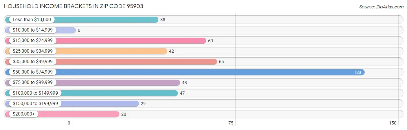 Household Income Brackets in Zip Code 95903