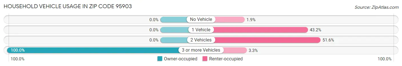 Household Vehicle Usage in Zip Code 95903