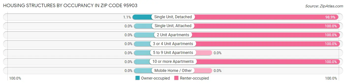 Housing Structures by Occupancy in Zip Code 95903