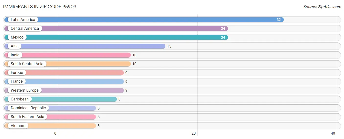 Immigrants in Zip Code 95903