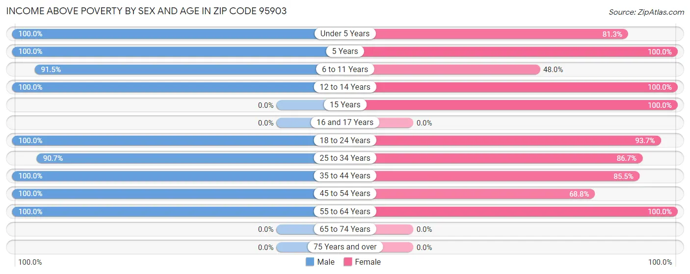 Income Above Poverty by Sex and Age in Zip Code 95903