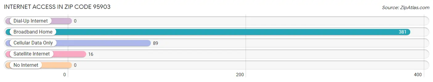 Internet Access in Zip Code 95903