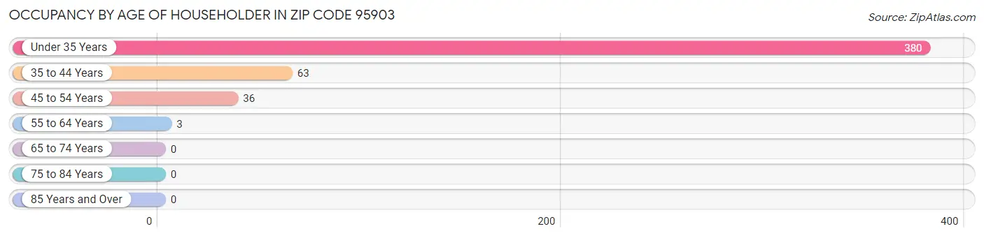 Occupancy by Age of Householder in Zip Code 95903