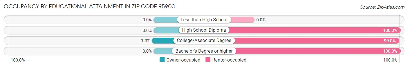 Occupancy by Educational Attainment in Zip Code 95903