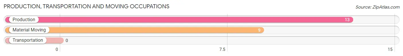Production, Transportation and Moving Occupations in Zip Code 95903