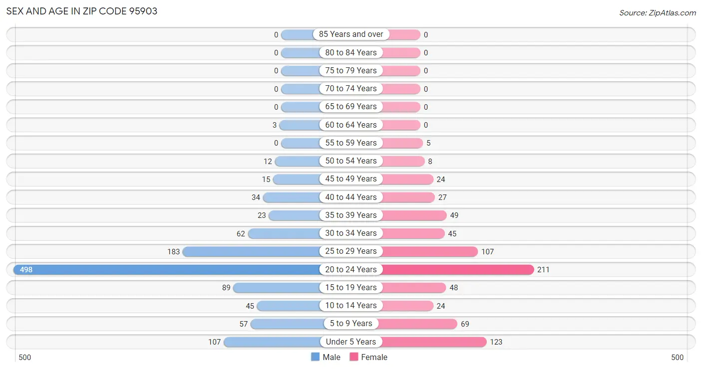 Sex and Age in Zip Code 95903