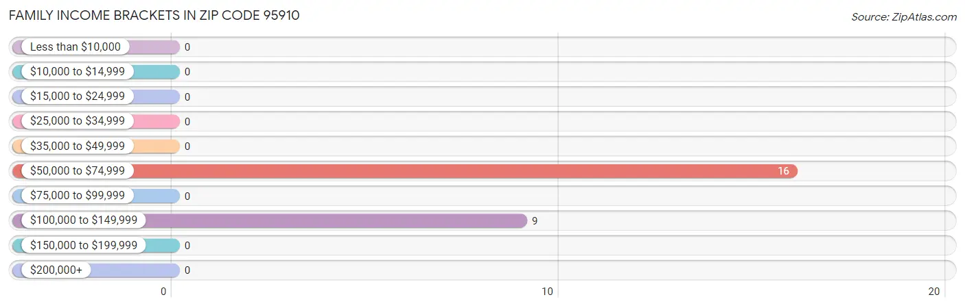 Family Income Brackets in Zip Code 95910