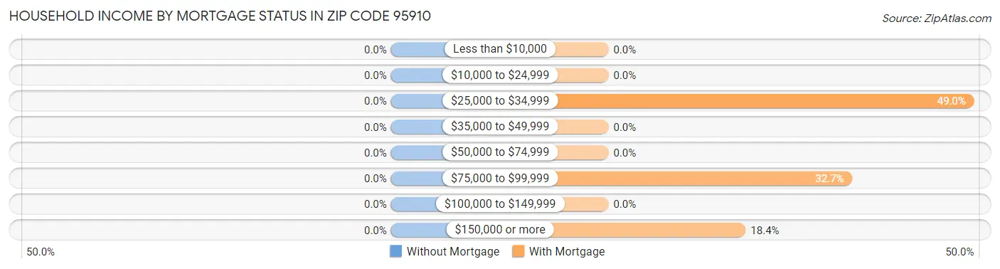 Household Income by Mortgage Status in Zip Code 95910