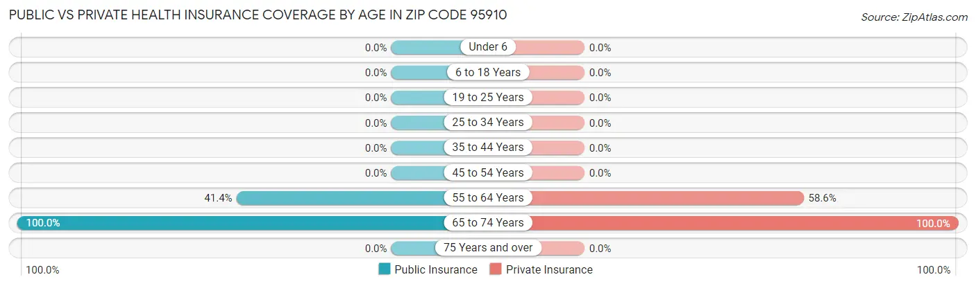 Public vs Private Health Insurance Coverage by Age in Zip Code 95910