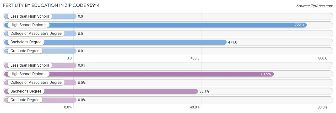 Female Fertility by Education Attainment in Zip Code 95914