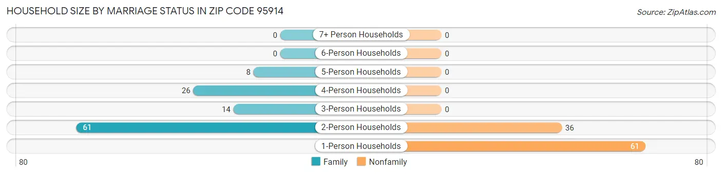 Household Size by Marriage Status in Zip Code 95914