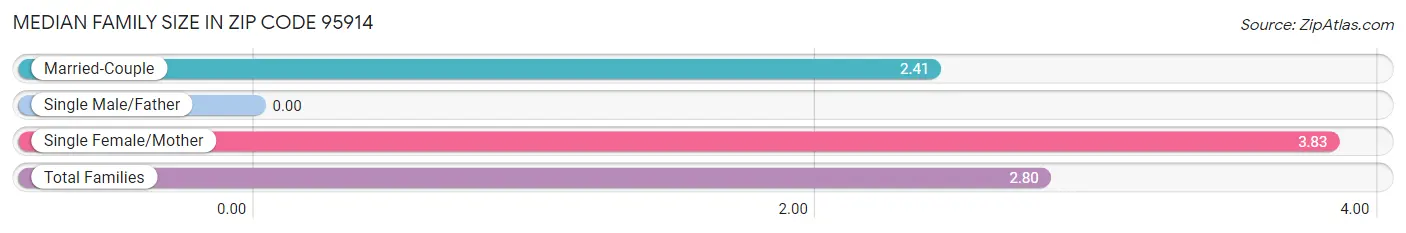 Median Family Size in Zip Code 95914