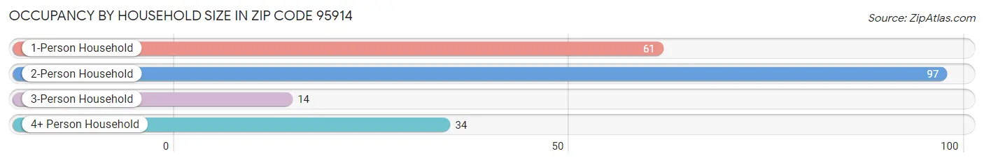 Occupancy by Household Size in Zip Code 95914