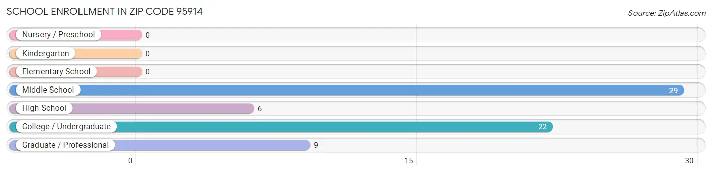 School Enrollment in Zip Code 95914