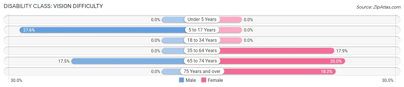 Disability in Zip Code 95914: <span>Vision Difficulty</span>