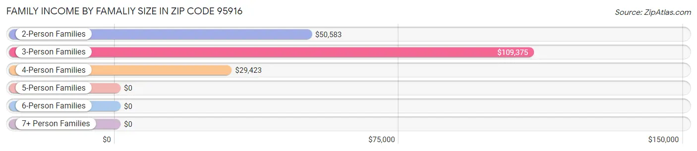 Family Income by Famaliy Size in Zip Code 95916