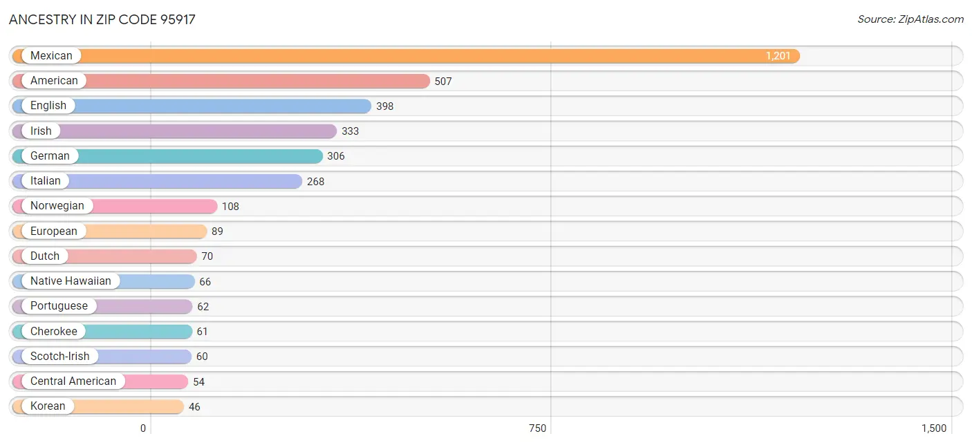 Ancestry in Zip Code 95917