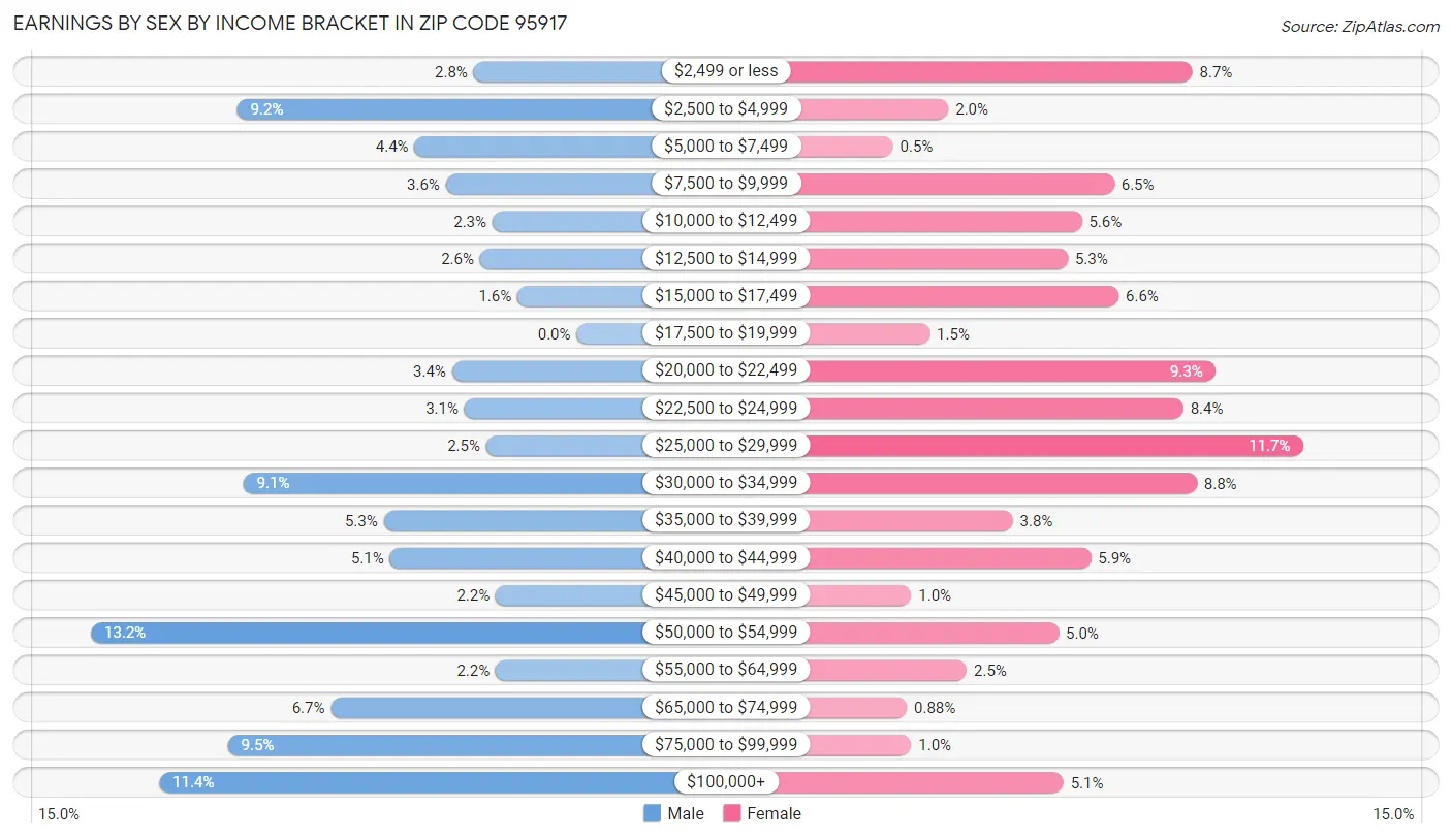 Earnings by Sex by Income Bracket in Zip Code 95917