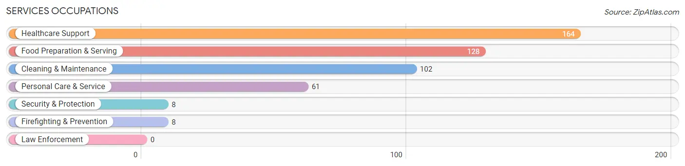 Services Occupations in Zip Code 95917