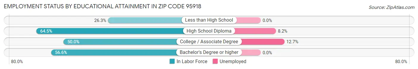 Employment Status by Educational Attainment in Zip Code 95918