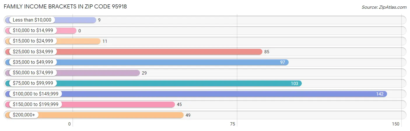 Family Income Brackets in Zip Code 95918