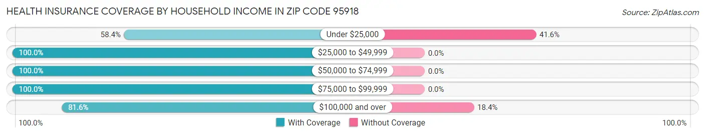 Health Insurance Coverage by Household Income in Zip Code 95918