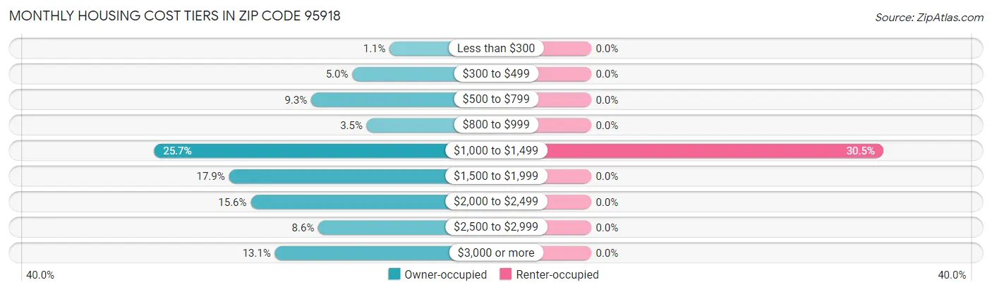 Monthly Housing Cost Tiers in Zip Code 95918