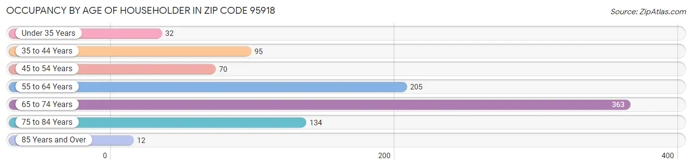 Occupancy by Age of Householder in Zip Code 95918