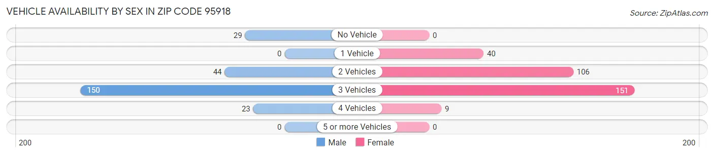 Vehicle Availability by Sex in Zip Code 95918
